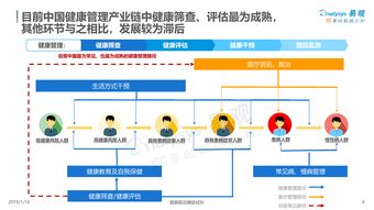 中國健康管理市場數(shù)字化升級(jí) 走向精準(zhǔn)健康管理新時(shí)代