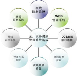 北京時(shí)代龍城機(jī)械設(shè)備健康管理系統(tǒng) 構(gòu)建預(yù)防性維護(hù)的新范式